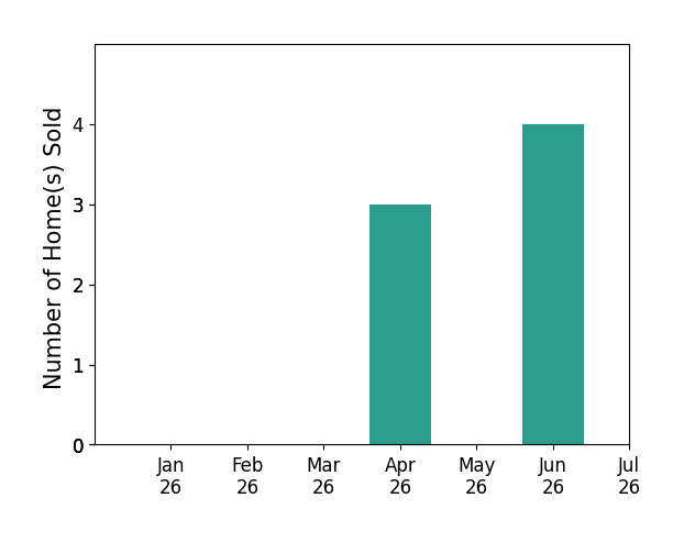 Bar chart of total home sales by Stephen McAdaragh over the past 12 months