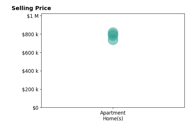 Histogram of home sales price ranges for Stephen McAdaragh