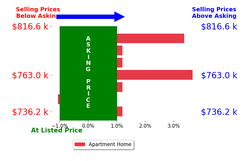 Bar chart comparing asking price vs selling price for Stephen McAdaragh