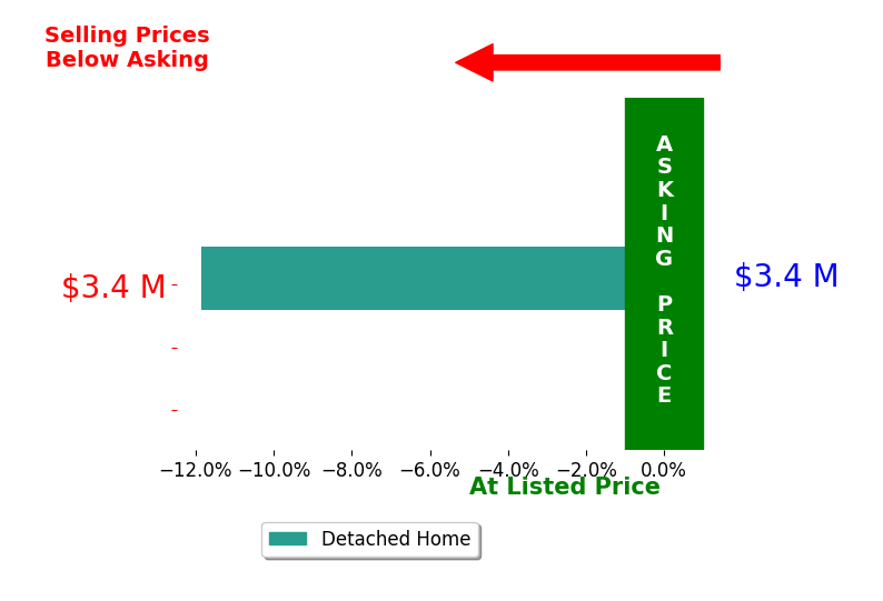 Bar chart comparing asking price vs selling price for Traudi Hansen