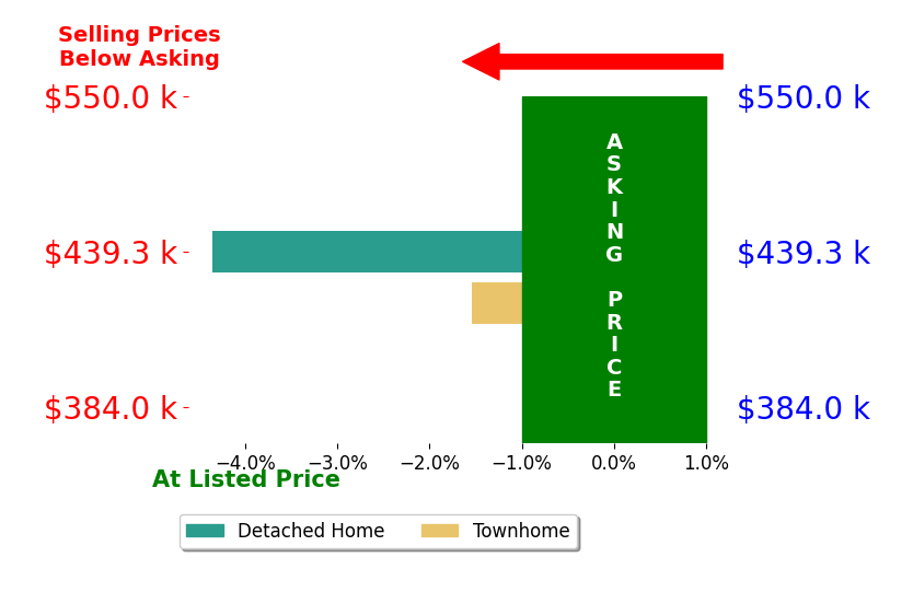 Bar chart comparing asking price vs selling price for David White
