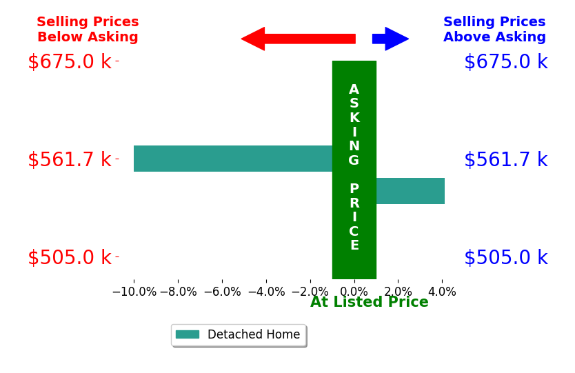 Bar chart comparing asking price vs selling price for Torin Garza