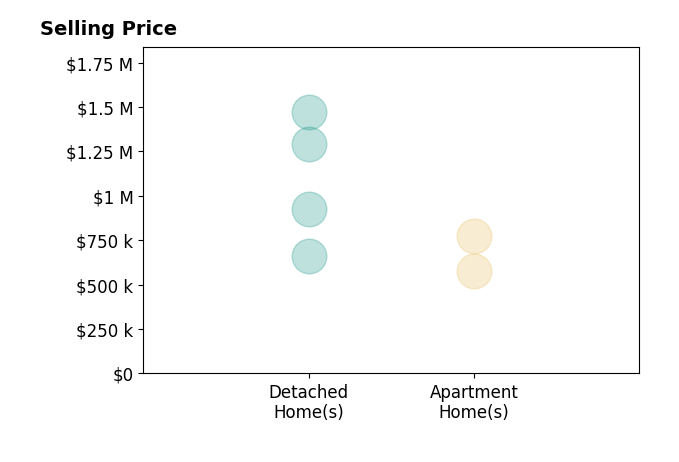 Histogram of home sales price ranges for Ed Barreto