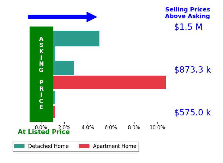 Bar chart comparing asking price vs selling price for Ed Barreto