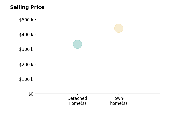 Mafe Zambrano's sold homes include detached homes at $332K, townhomes at $440K.