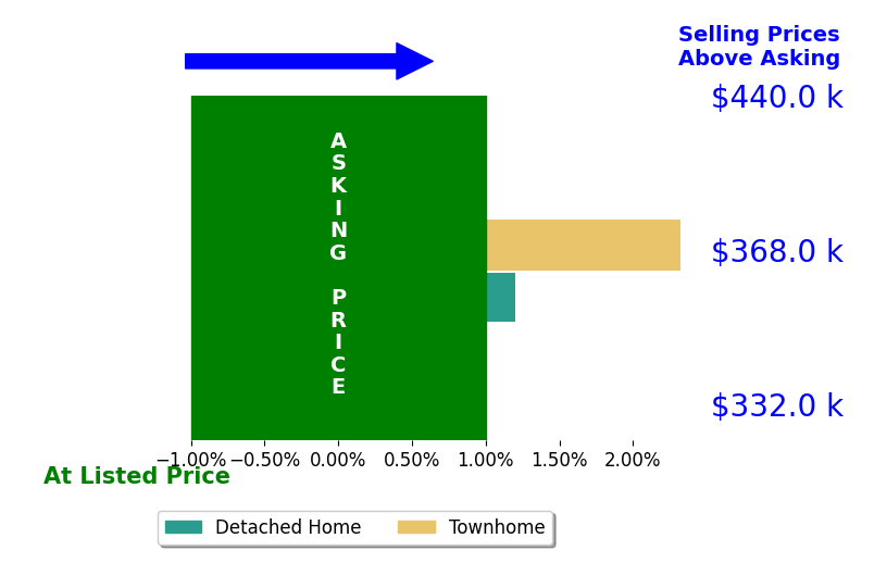 Mafe Zambrano's sold homes closed 1.5% above asking on average, with 1 homes above, 0 below, and 1 at asking price.