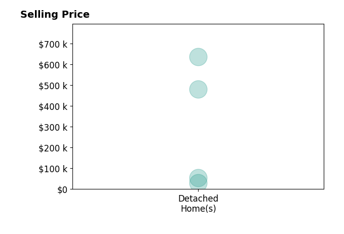 Histogram of home sales price ranges for Lori Matthews