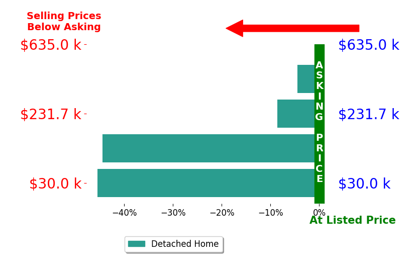 Bar chart comparing asking price vs selling price for Lori Matthews