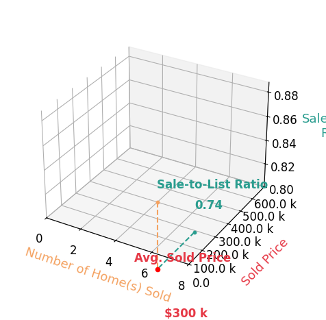 Chart showing sale-to-list price ratio for Lori Matthews