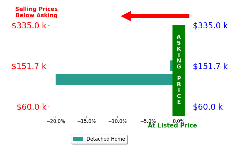 Bar chart comparing asking price vs selling price for Carla Diaz