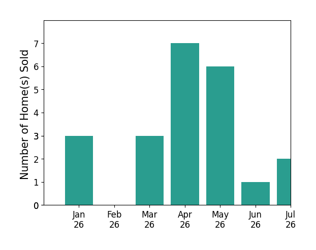 Bar chart of total home sales by Robert Galakhov over the past 12 months
