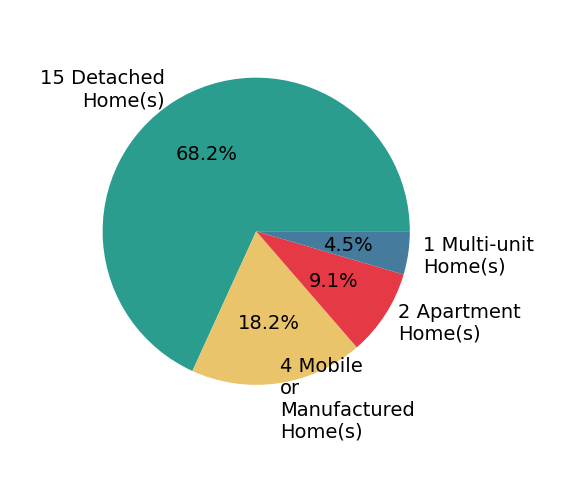 Pie chart showing home sales by property type for Robert Galakhov
