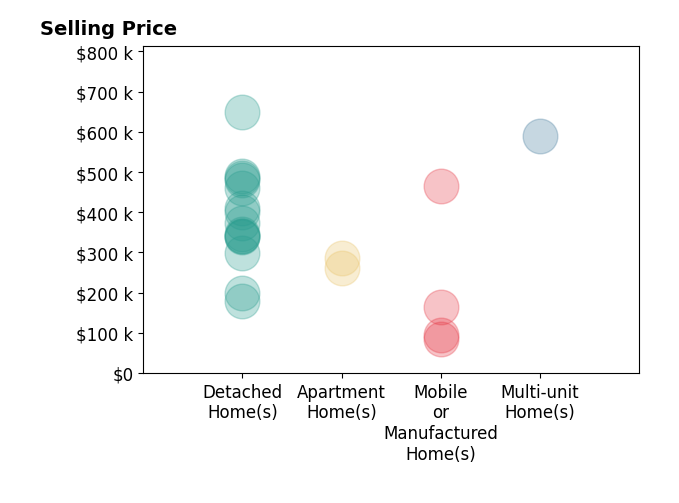 Histogram of home sales price ranges for Robert Galakhov