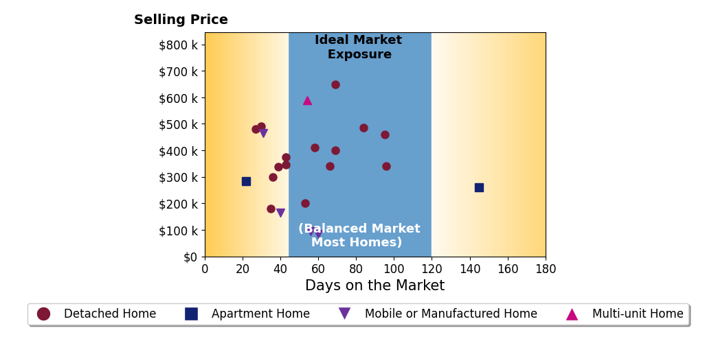 Bar chart of average days on market for Robert Galakhov's listings