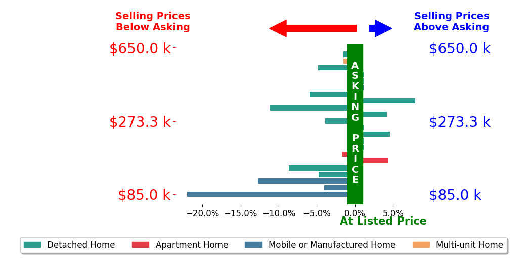 Bar chart comparing asking price vs selling price for Robert Galakhov
