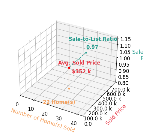 Chart showing sale-to-list price ratio for Robert Galakhov