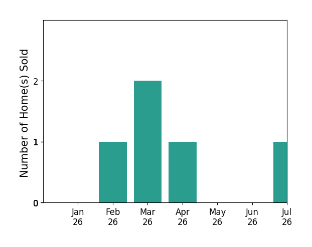 Bar chart of total home sales by Sally Conley Conley over the past 12 months