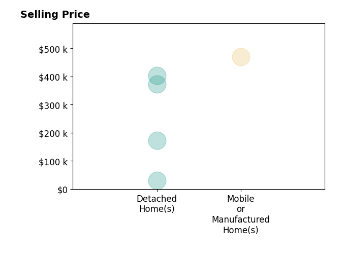 Histogram of home sales price ranges for Sally Conley Conley