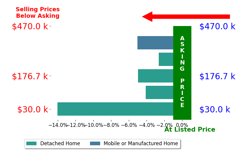 Bar chart comparing asking price vs selling price for Sally Conley Conley