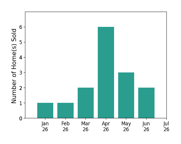 Bar chart of total home sales by Lauren Purkey over the past 12 months