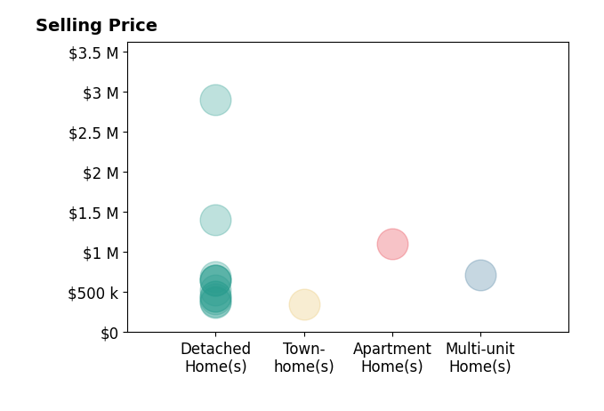 Histogram of home sales price ranges for Lauren Purkey