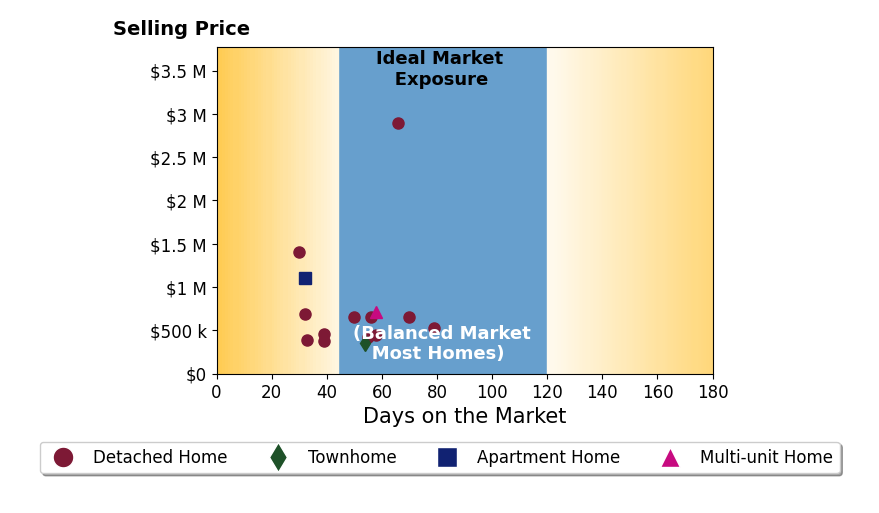 Bar chart of average days on market for Lauren Purkey's listings