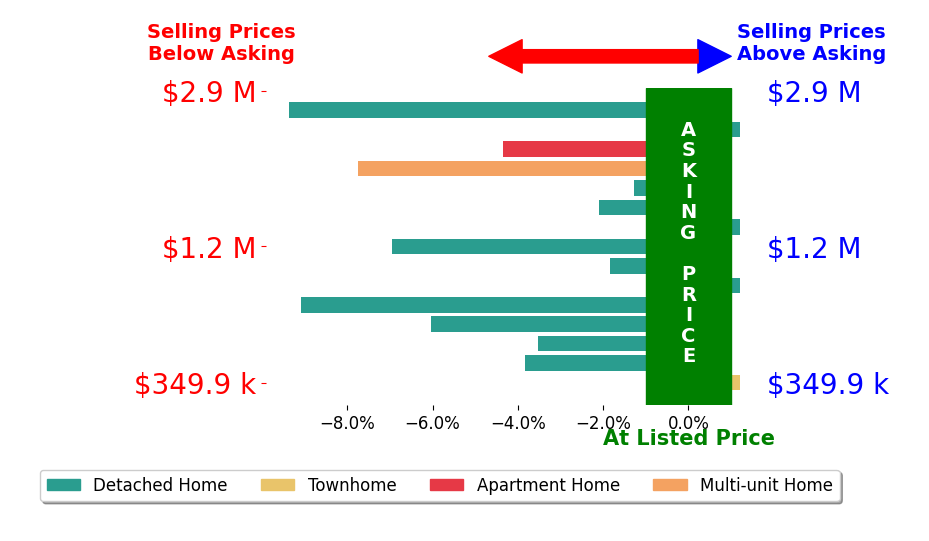 Bar chart comparing asking price vs selling price for Lauren Purkey