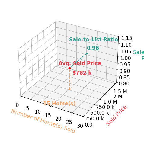 Chart showing sale-to-list price ratio for Lauren Purkey