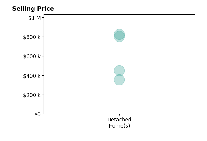 Histogram of home sales price ranges for Jill HansenRice HansenRice