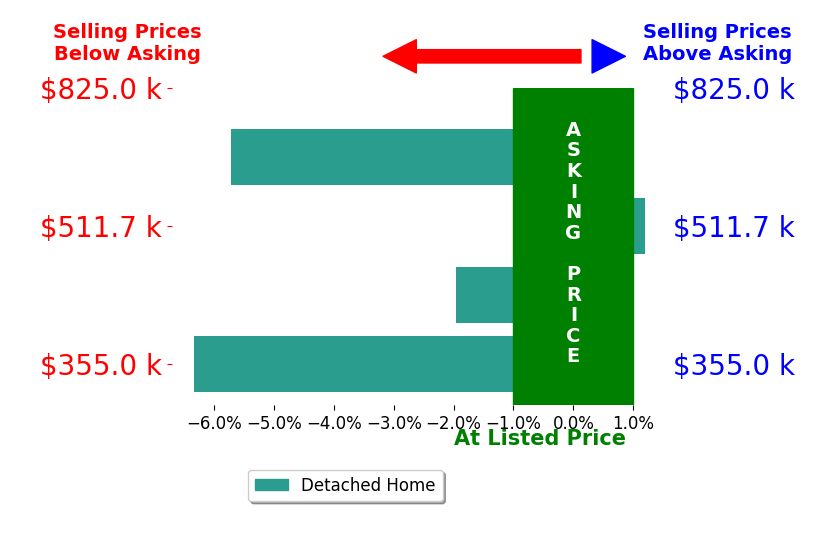 Bar chart comparing asking price vs selling price for Jill HansenRice HansenRice