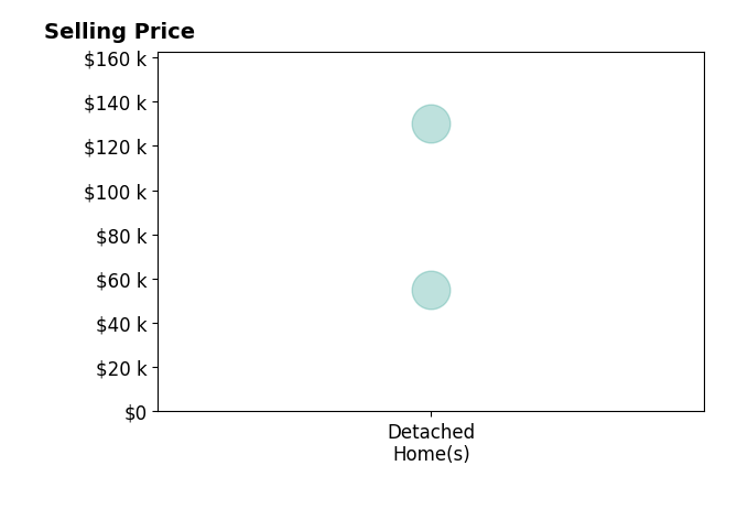 Histogram of home sales price ranges for Lorenzo Herrera