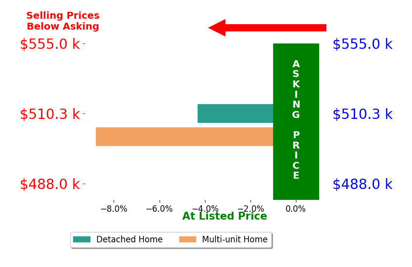 Bar chart comparing asking price vs selling price for Peyton Huddleson
