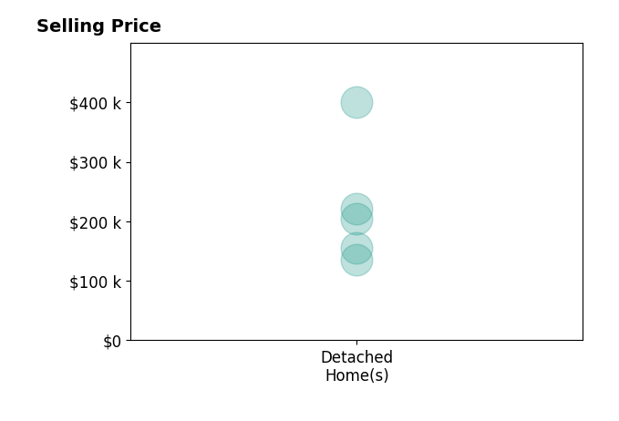 Histogram of home sales price ranges for Robin Ronay SFRABRHAFA Star Ronay