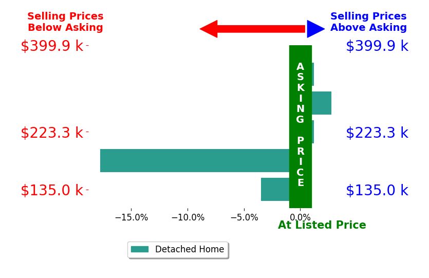 Bar chart comparing asking price vs selling price for Robin Ronay SFRABRHAFA Star Ronay