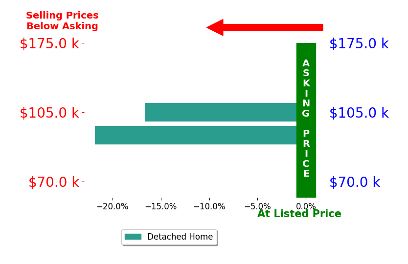 Bar chart comparing asking price vs selling price for Lucretia Newman