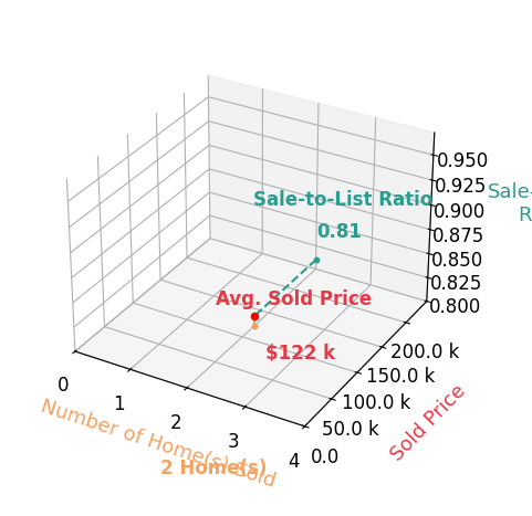 Chart showing sale-to-list price ratio for Lucretia Newman
