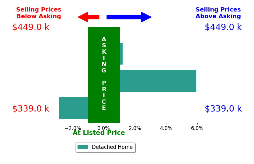 Bar chart comparing asking price vs selling price for Heather Watkins
