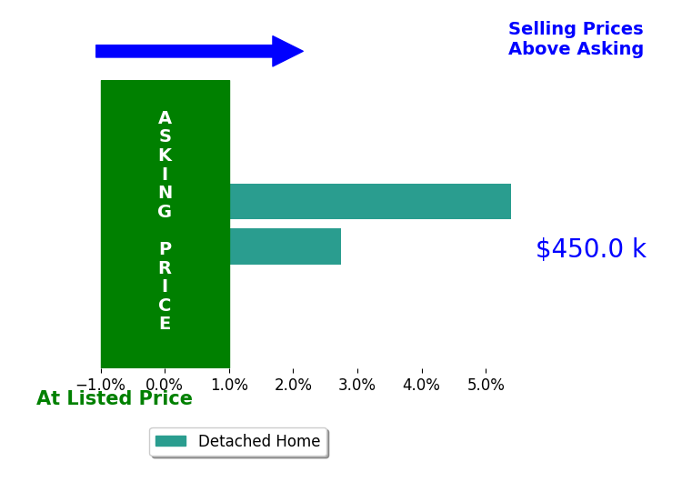 Bar chart comparing asking price vs selling price for Barbara Davenport