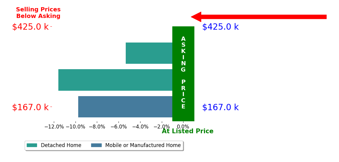 Bar chart comparing asking price vs selling price for Kristina Deloury