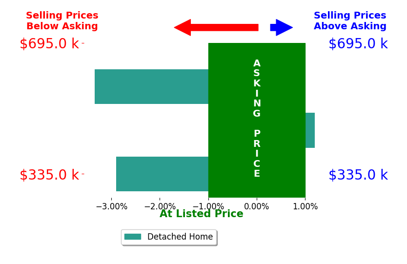 Bar chart comparing asking price vs selling price for Brandon Brown  BrandonBrownRealtorcom Brown