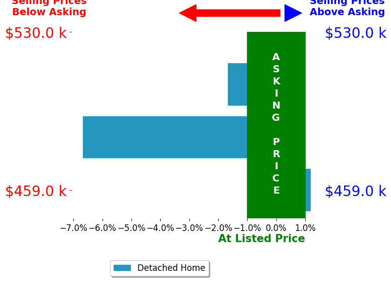 Cody Wasco, OR Home Sales Reviewed