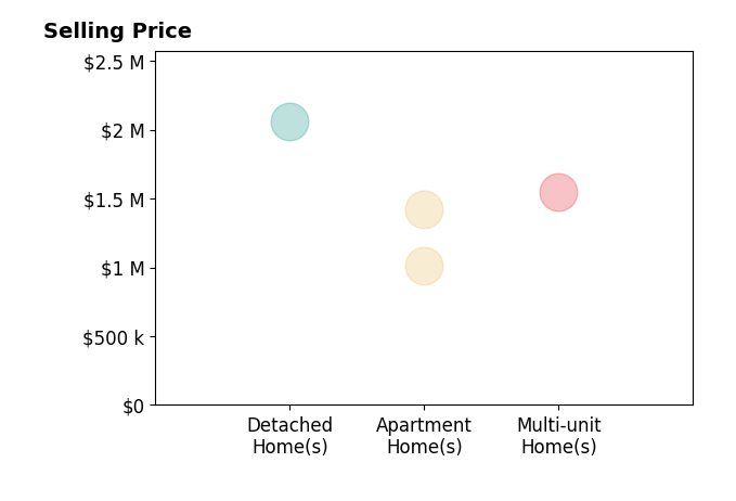 Histogram of home sales price ranges for Kevin Kelly