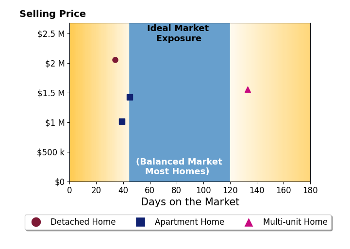 Bar chart of average days on market for Kevin Kelly's listings