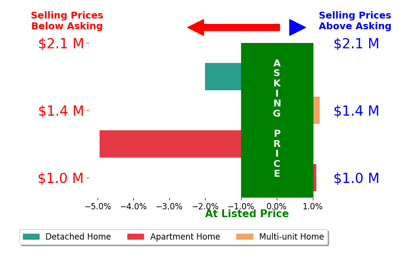 Bar chart comparing asking price vs selling price for Kevin Kelly