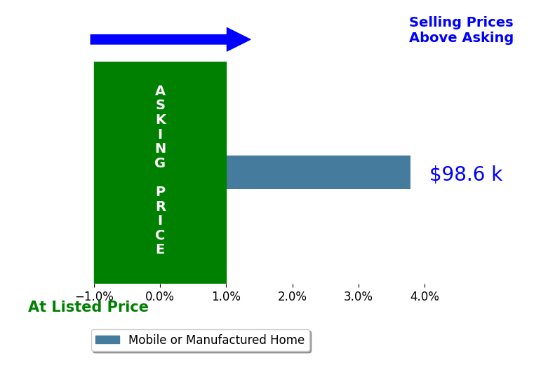 Barry Lawrence's sold homes closed 3.8% above asking on average, with 1 homes above, 0 below, and 0 at asking price.