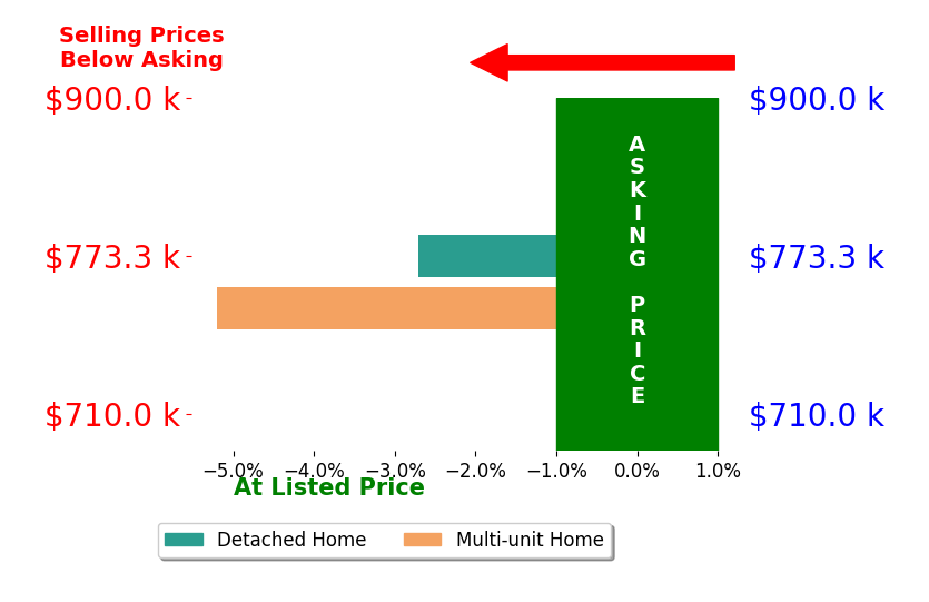 Bar chart comparing asking price vs selling price for Johnny Hayes