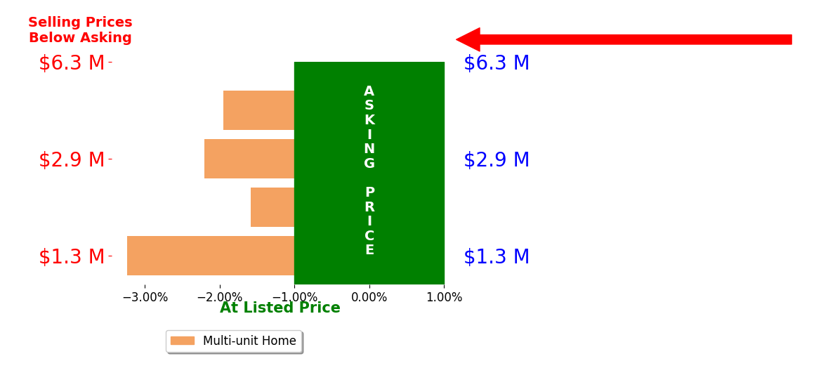 Bar chart comparing asking price vs selling price for Chris Keramati