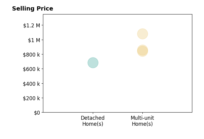 Histogram of home sales price ranges for Jerome McAlpin