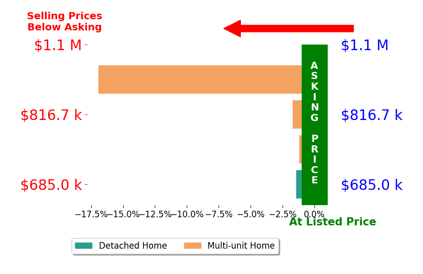 Bar chart comparing asking price vs selling price for Jerome McAlpin