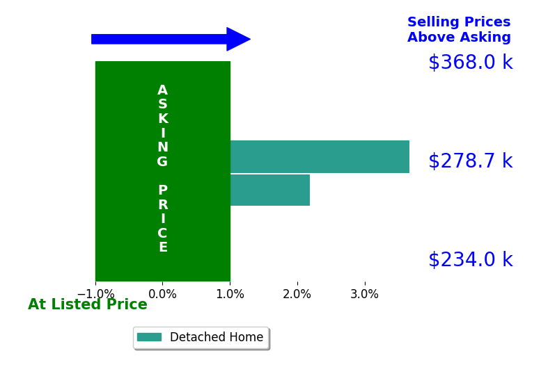 Bar chart comparing asking price vs selling price for Amanda Cordova
